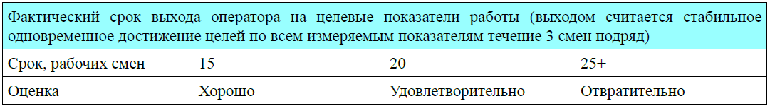 Оценка результатов адаптации менеджеров по продажам