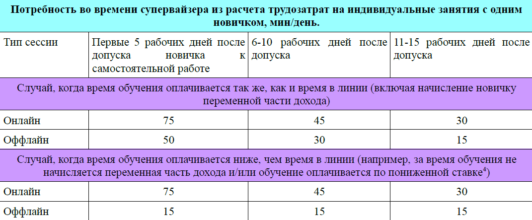  затраты времени на нового оператора