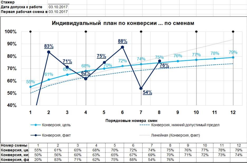 Адаптация операторов: Индивидуальные планы развития