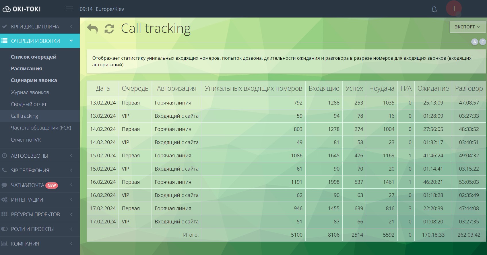 Отчет Call tracking