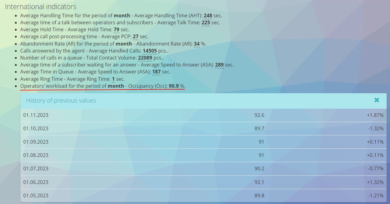 Call Center indicators: Occupancy